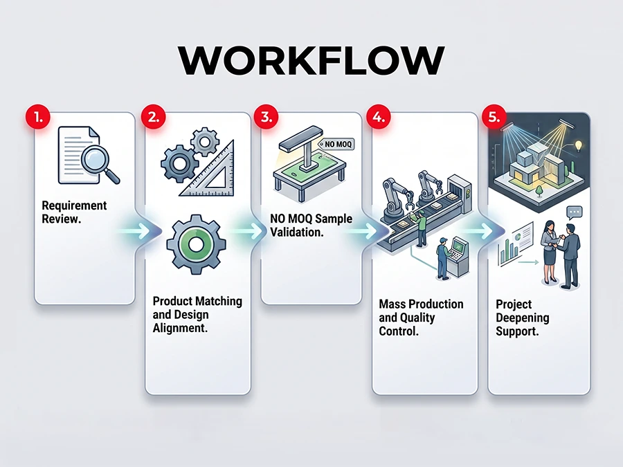 Project delivery workflow from requirement review and sample validation to mass production and lighting design support